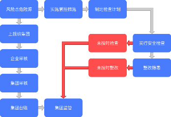 双重预防机制-集团监管机制 双重预防机制-集团监管机制